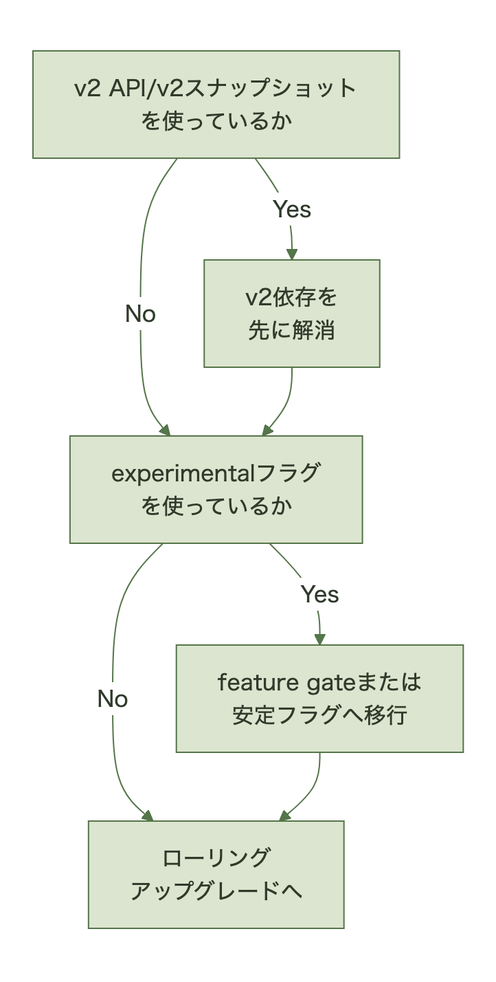 v2 API依存とexperimentalフラグ使用の有無を順に確認し、該当する場合は移行してからローリングアップグレードへ進む