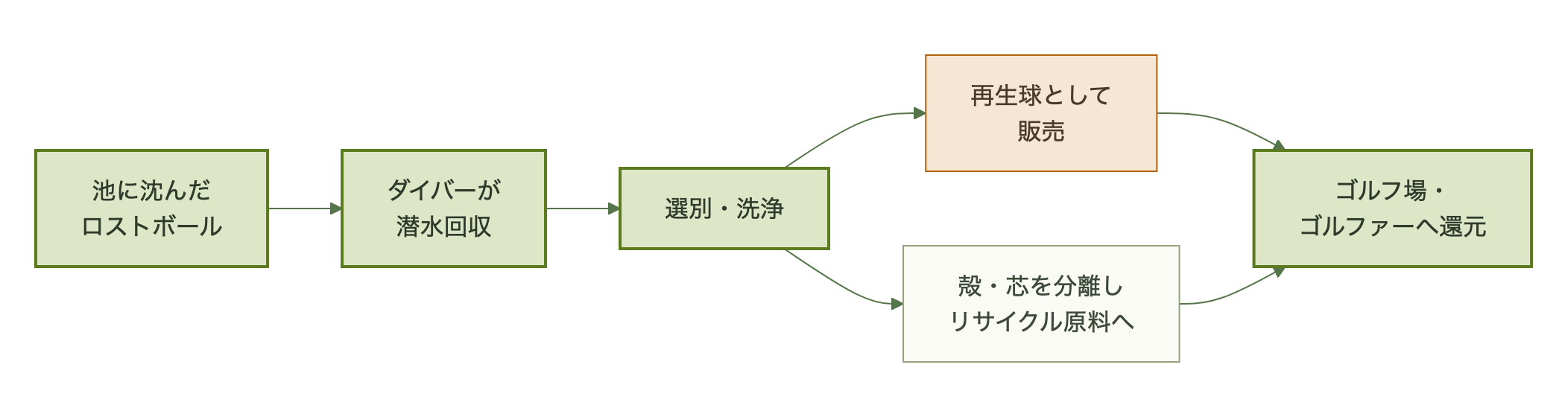 回収から再販・還元までの循環フロー