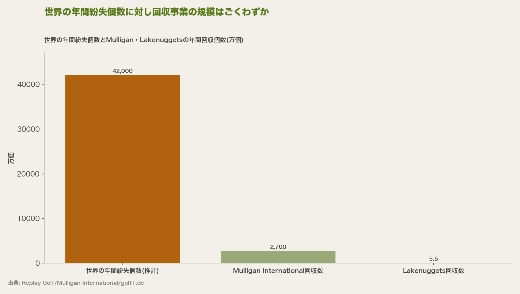世界の年間紛失個数とMulligan・Lakenuggetsの年間回収個数(万個)