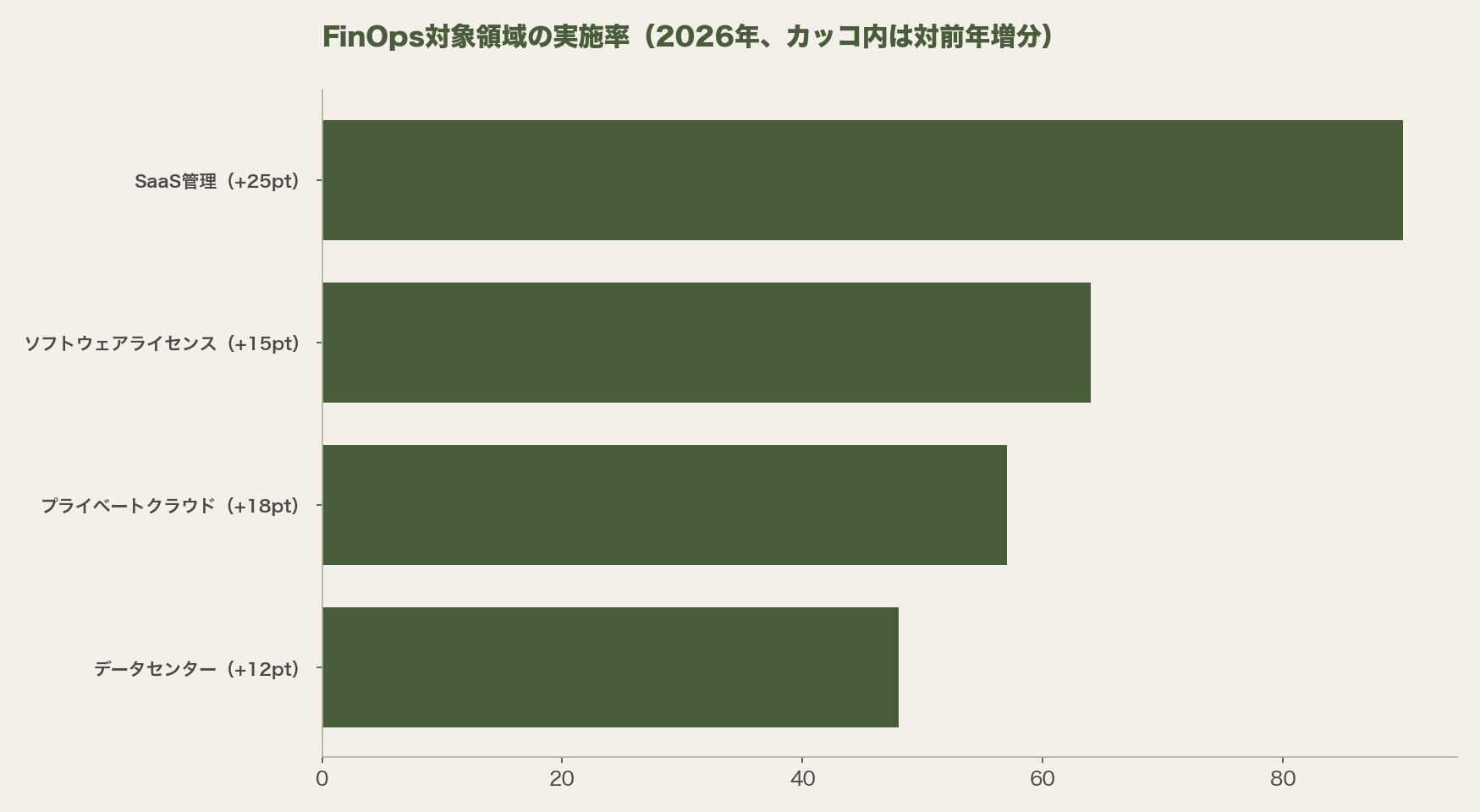 FinOps対象領域別の実施率(2026年)