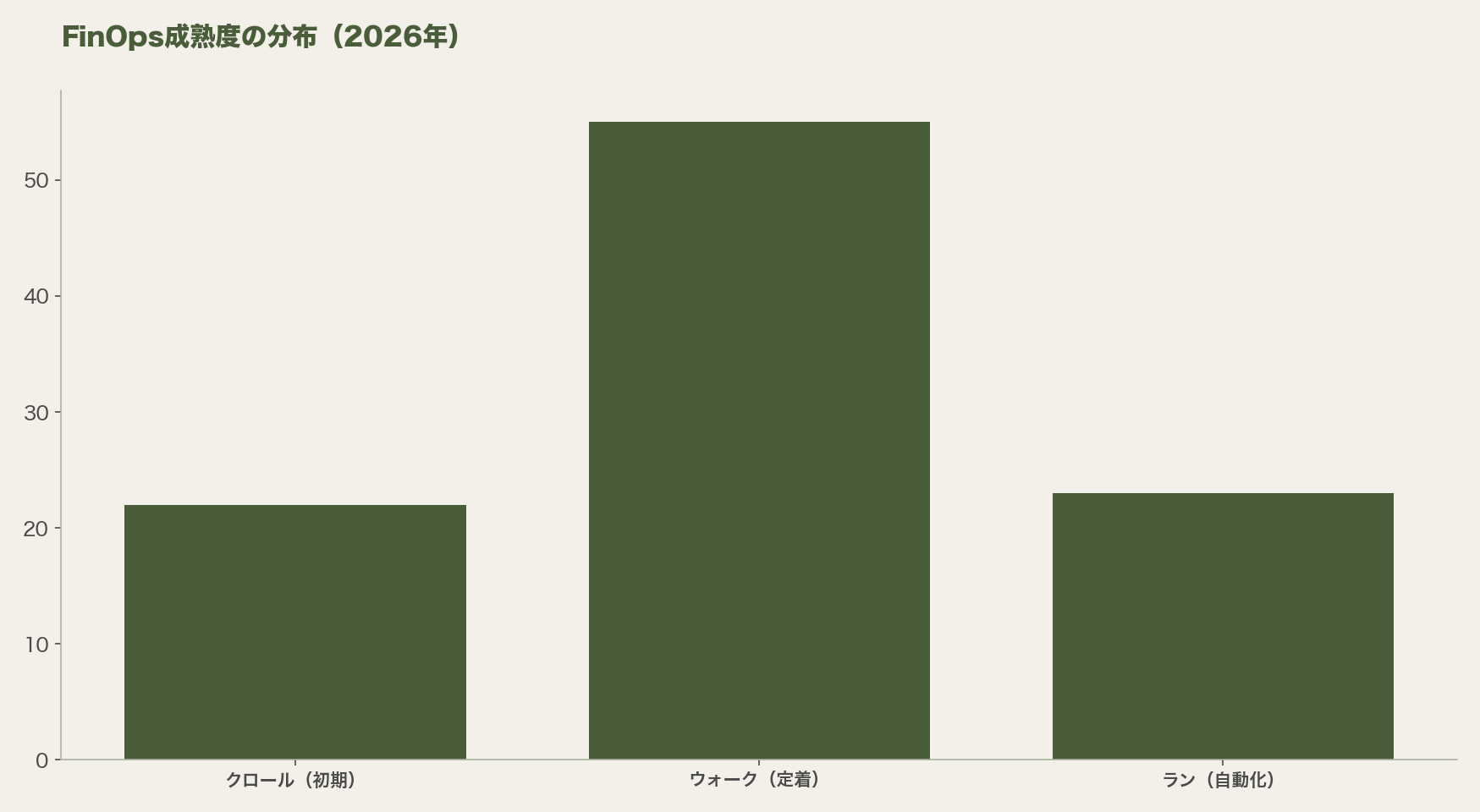 FinOps成熟度の分布(クロール22%・ウォーク55%・ラン23%)