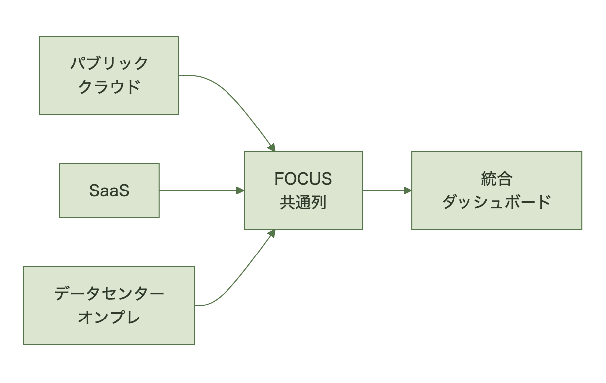 クラウド・SaaS・データセンターのコストがFOCUS共通列に統合される流れ