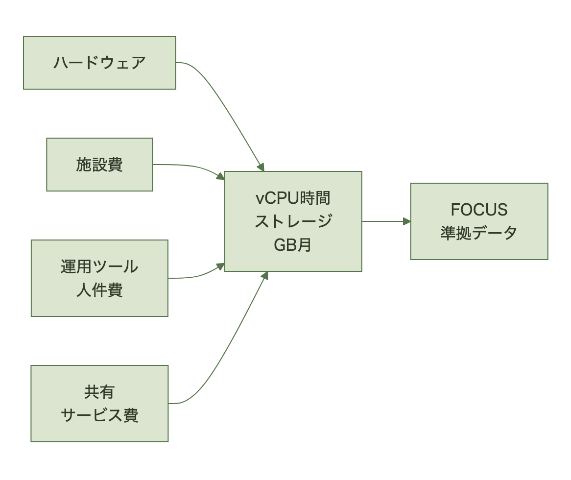 ハードウェアや施設費などをvCPU時間やストレージGB月に変換する流れ