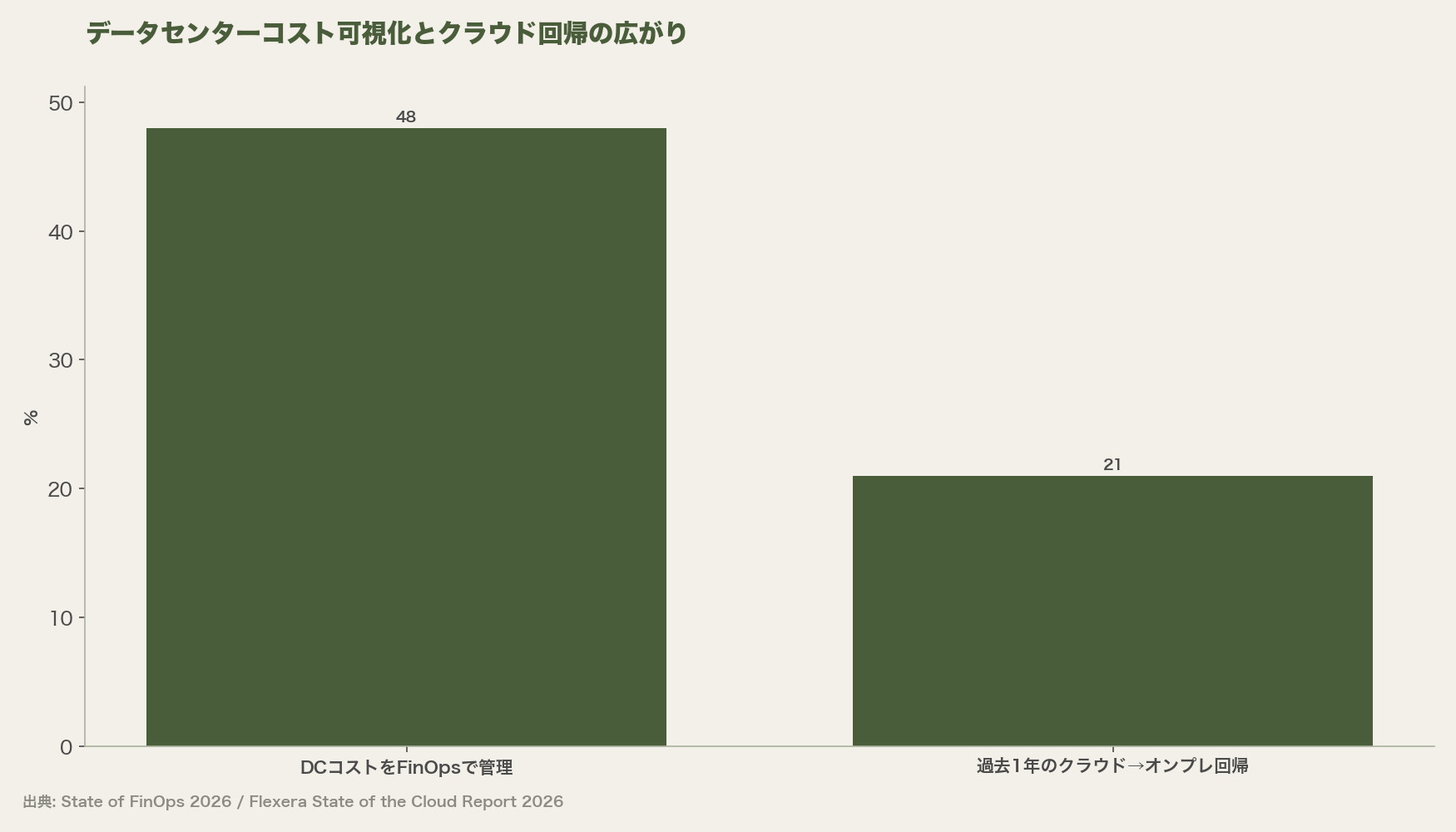 データセンターコスト可視化とクラウド回帰の広がり