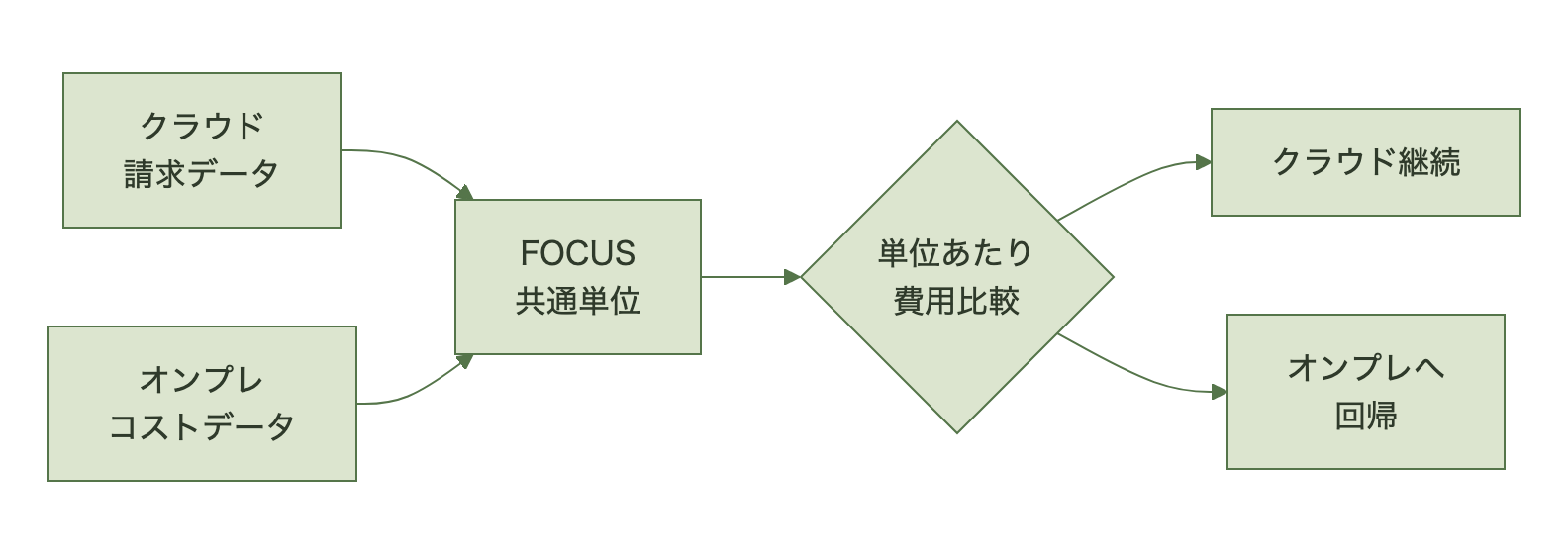 クラウド費用とオンプレ換算費用を比較して継続か移行かを判断する流れ