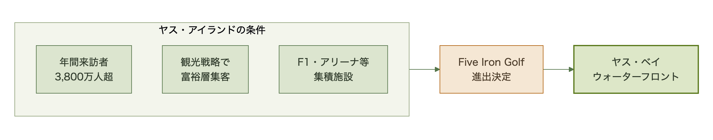 図表