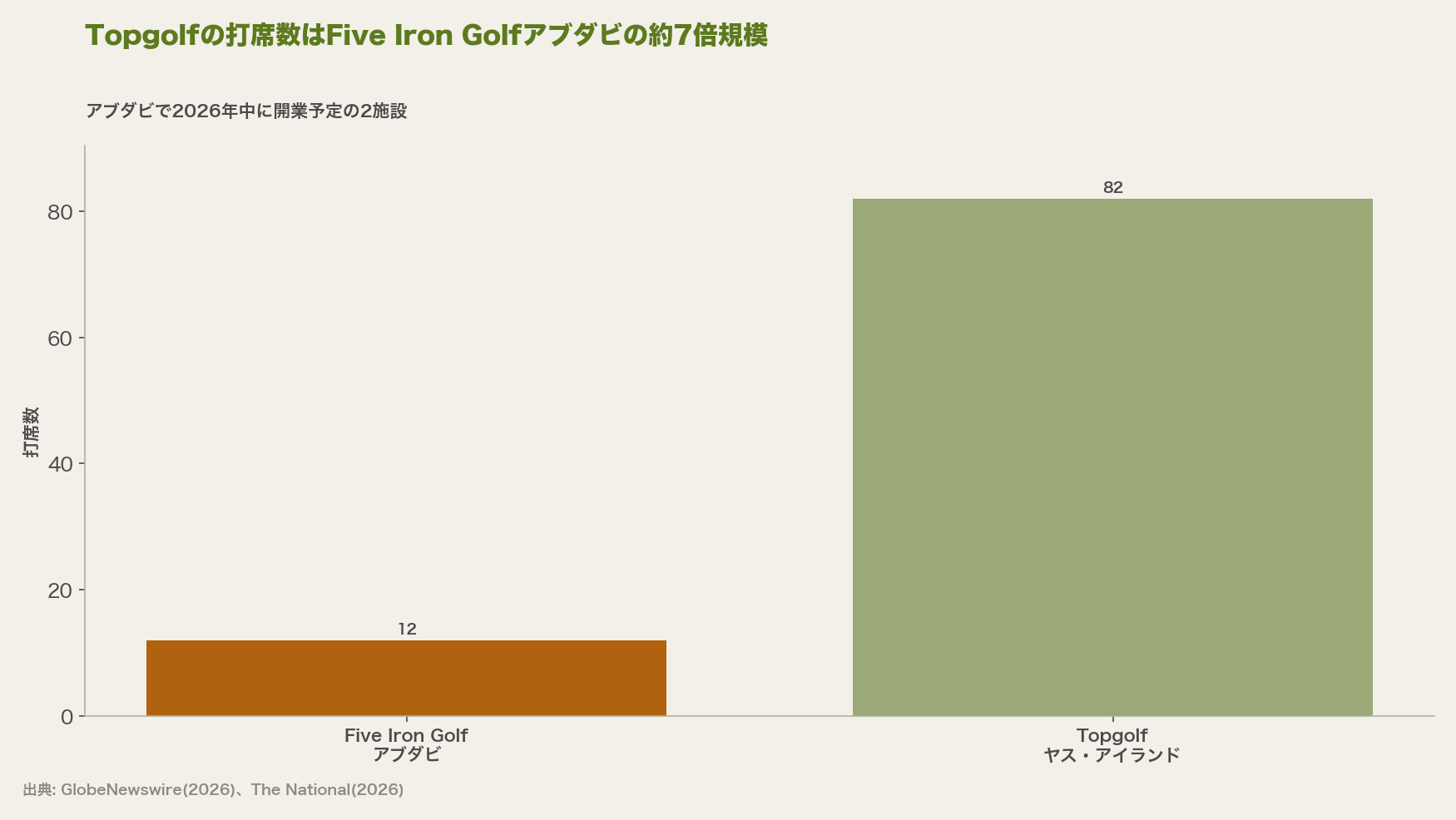 Topgolfの打席数はFive Iron Golfアブダビの約7倍規模