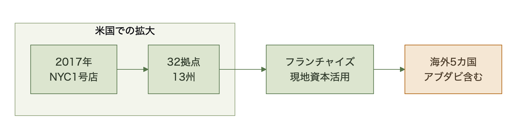 図表