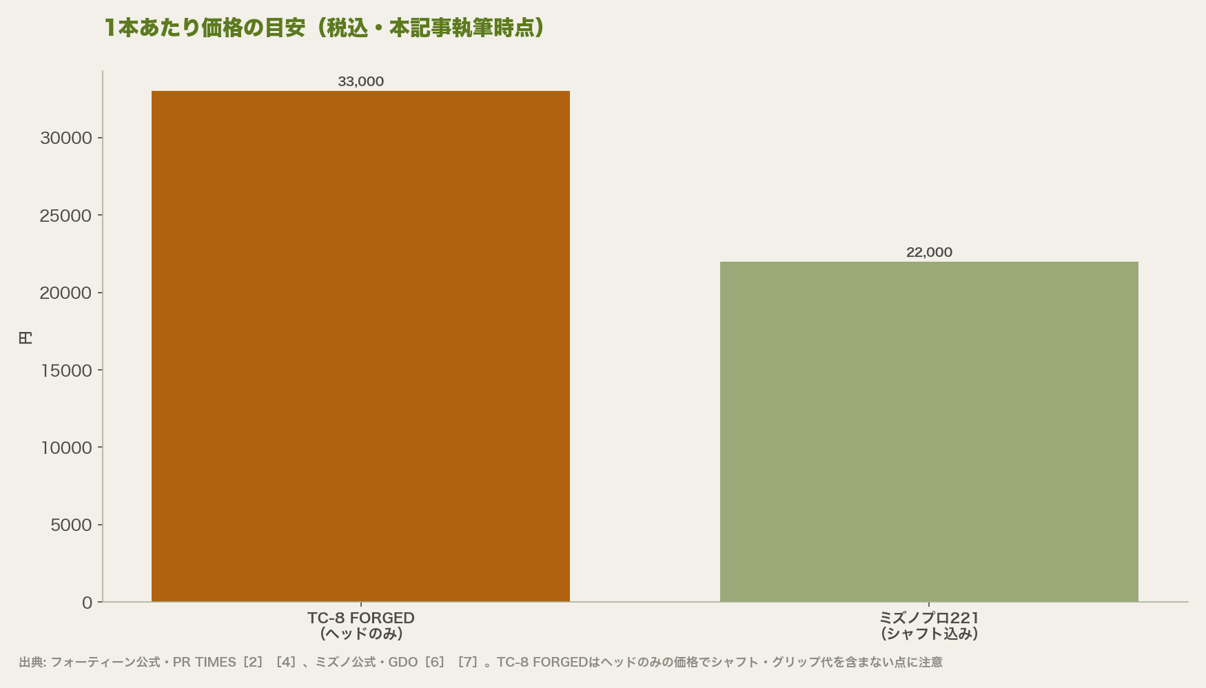 1本あたり価格の目安（税込・本記事執筆時点）