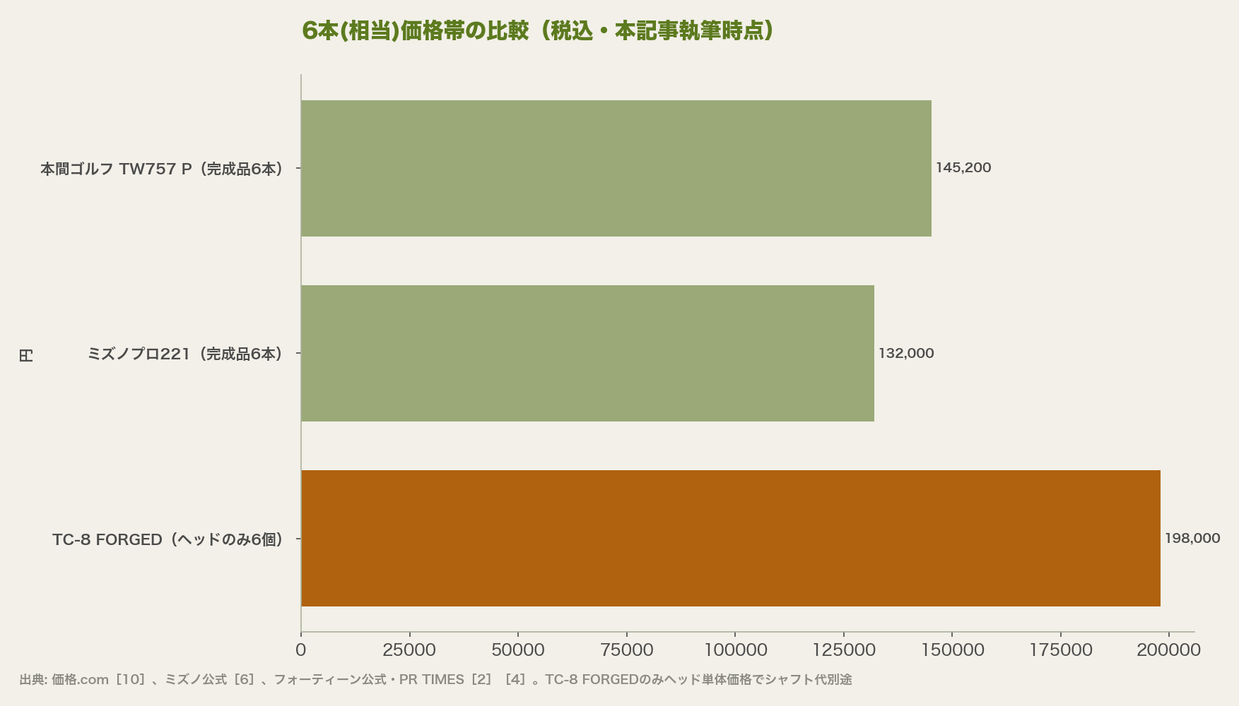 6本(相当)価格帯の比較（税込・本記事執筆時点）