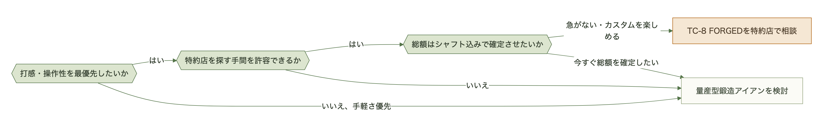 図表