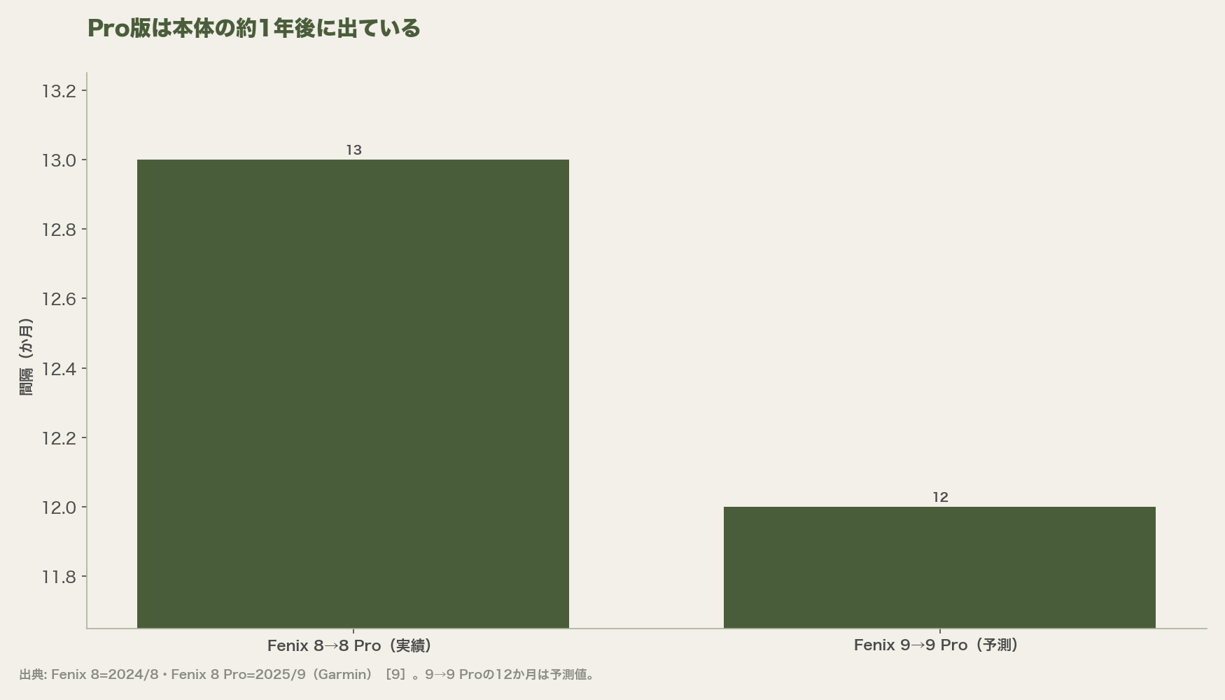 Pro版は本体の約1年後に出ている