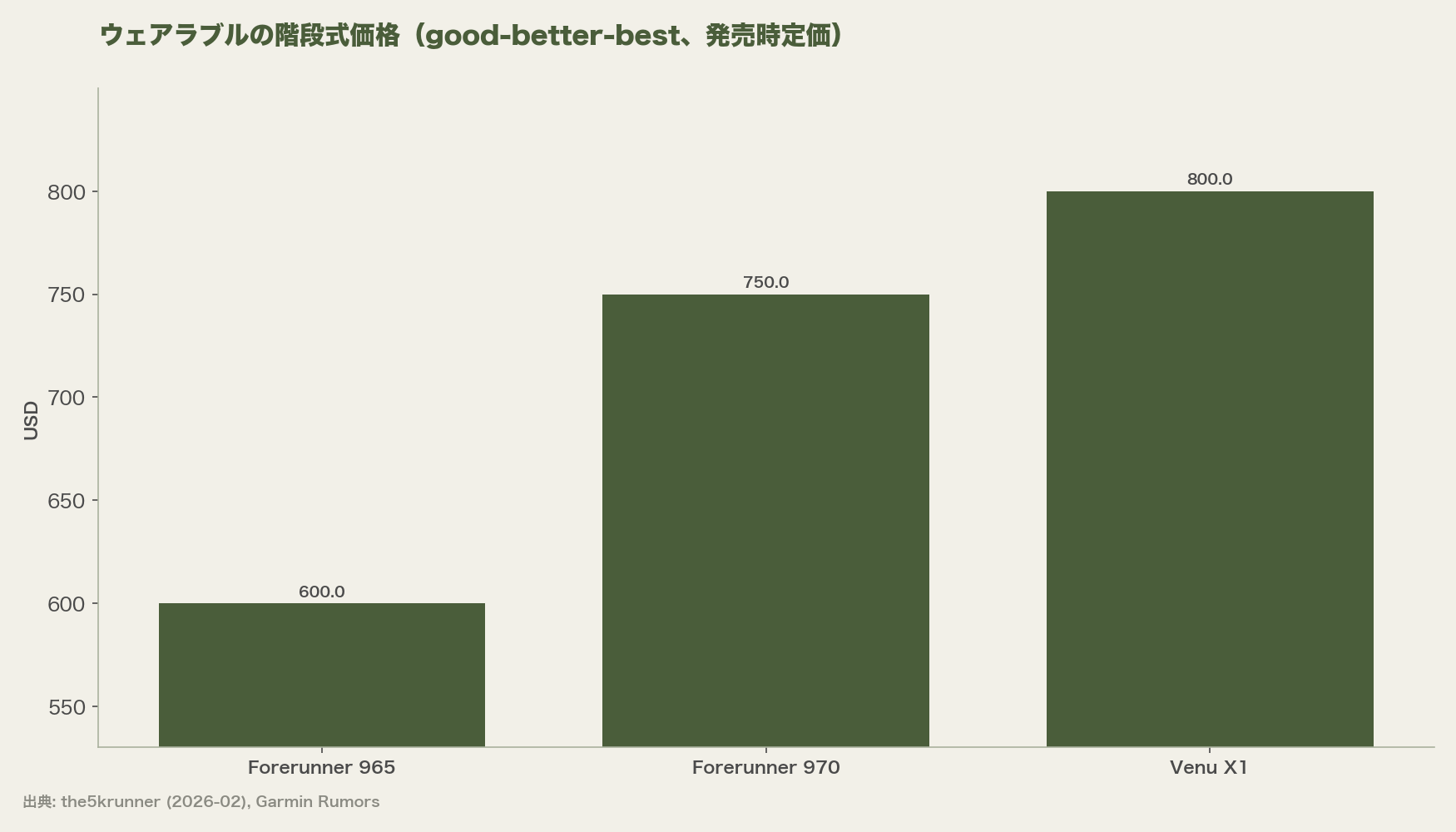 ウェアラブルの階段式価格(good-better-best、発売時定価)