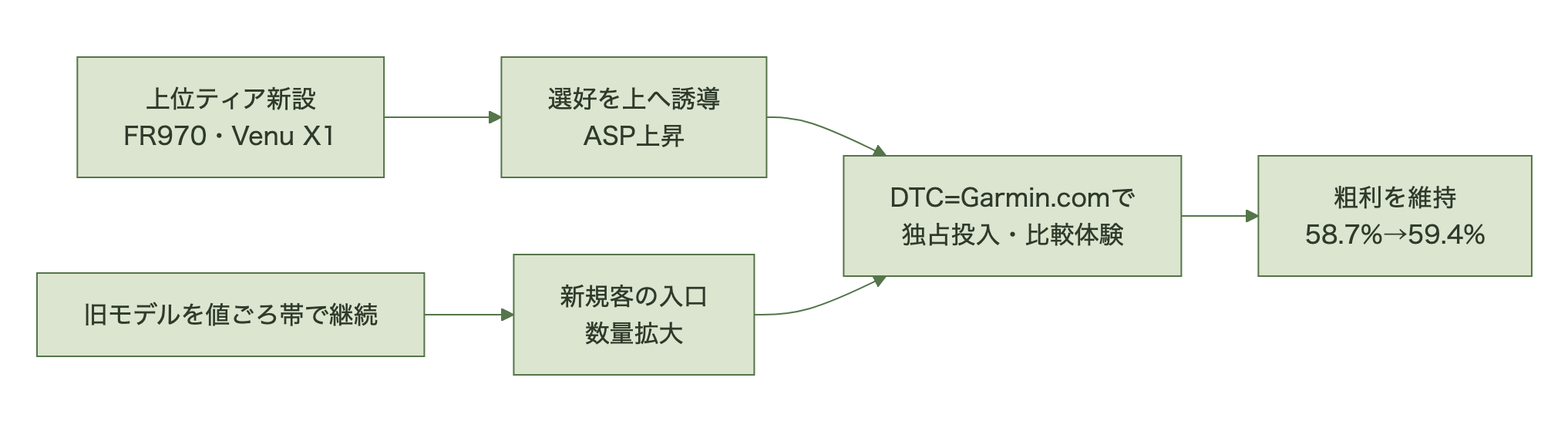 図表