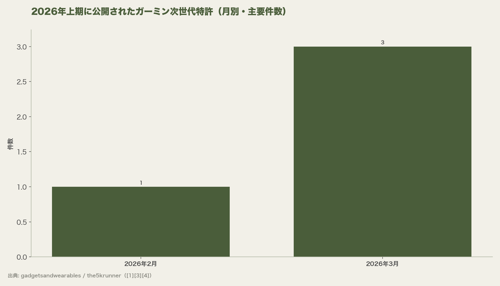 2026年上期に公開されたガーミン次世代特許（月別・主要件数）