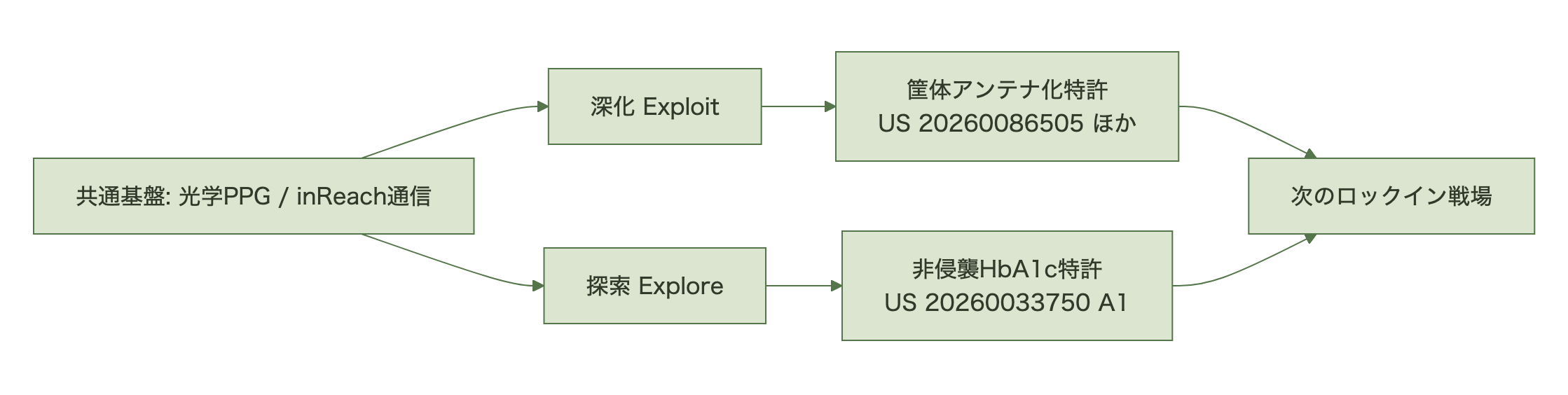 図表