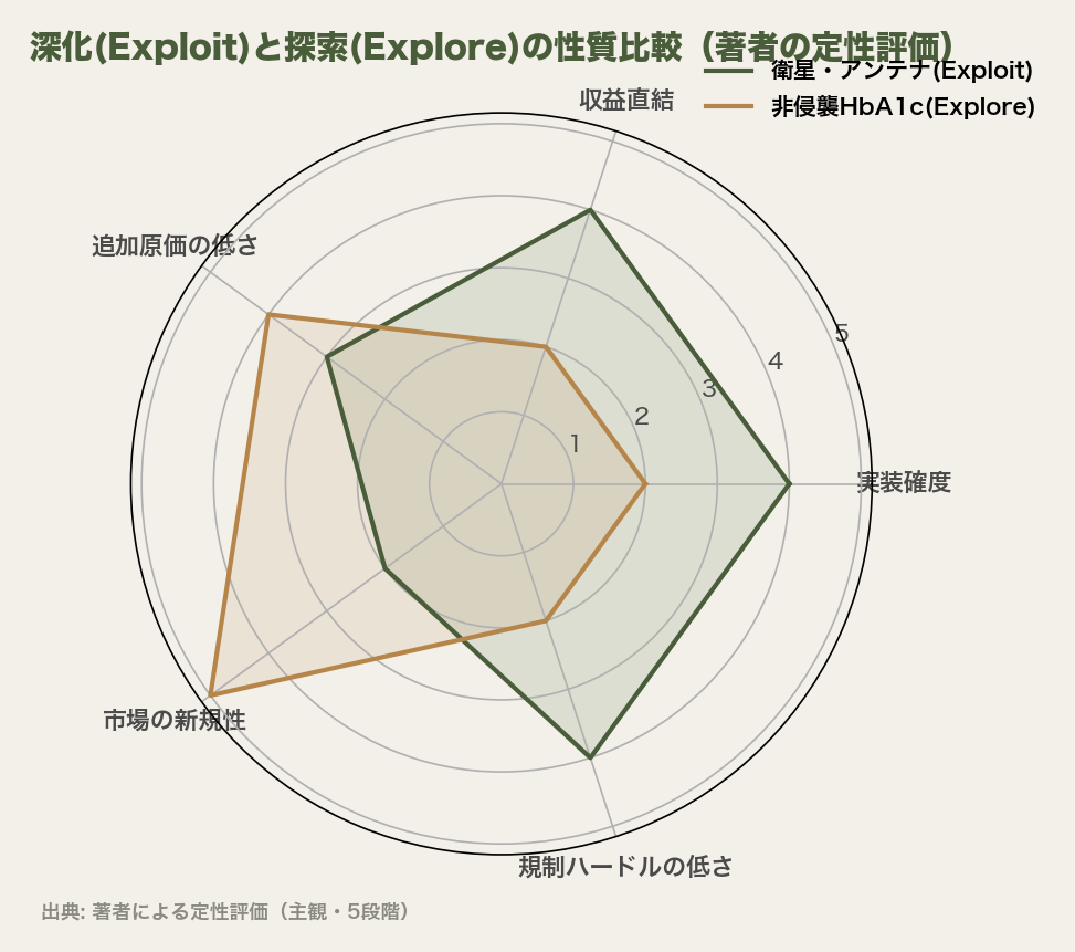 深化(Exploit)と探索(Explore)の性質比較（著者の定性評価）