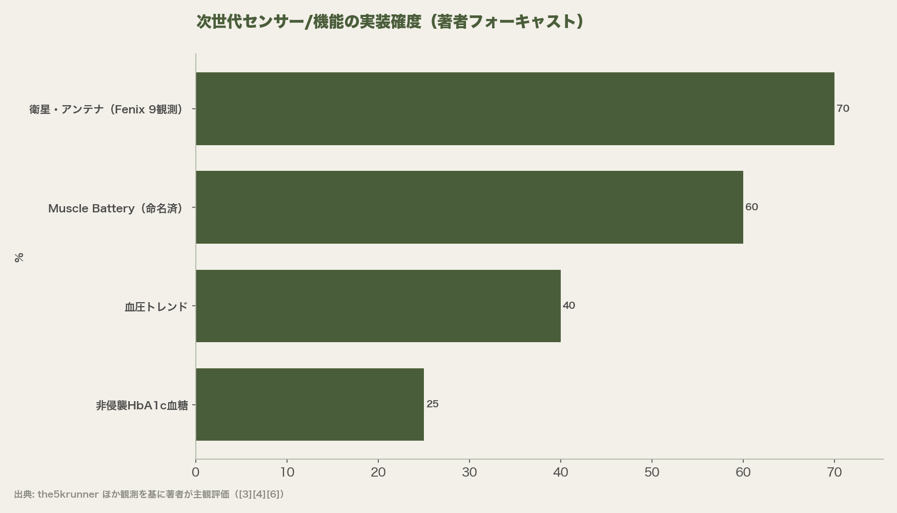 次世代センサー/機能の実装確度（著者フォーキャスト）
