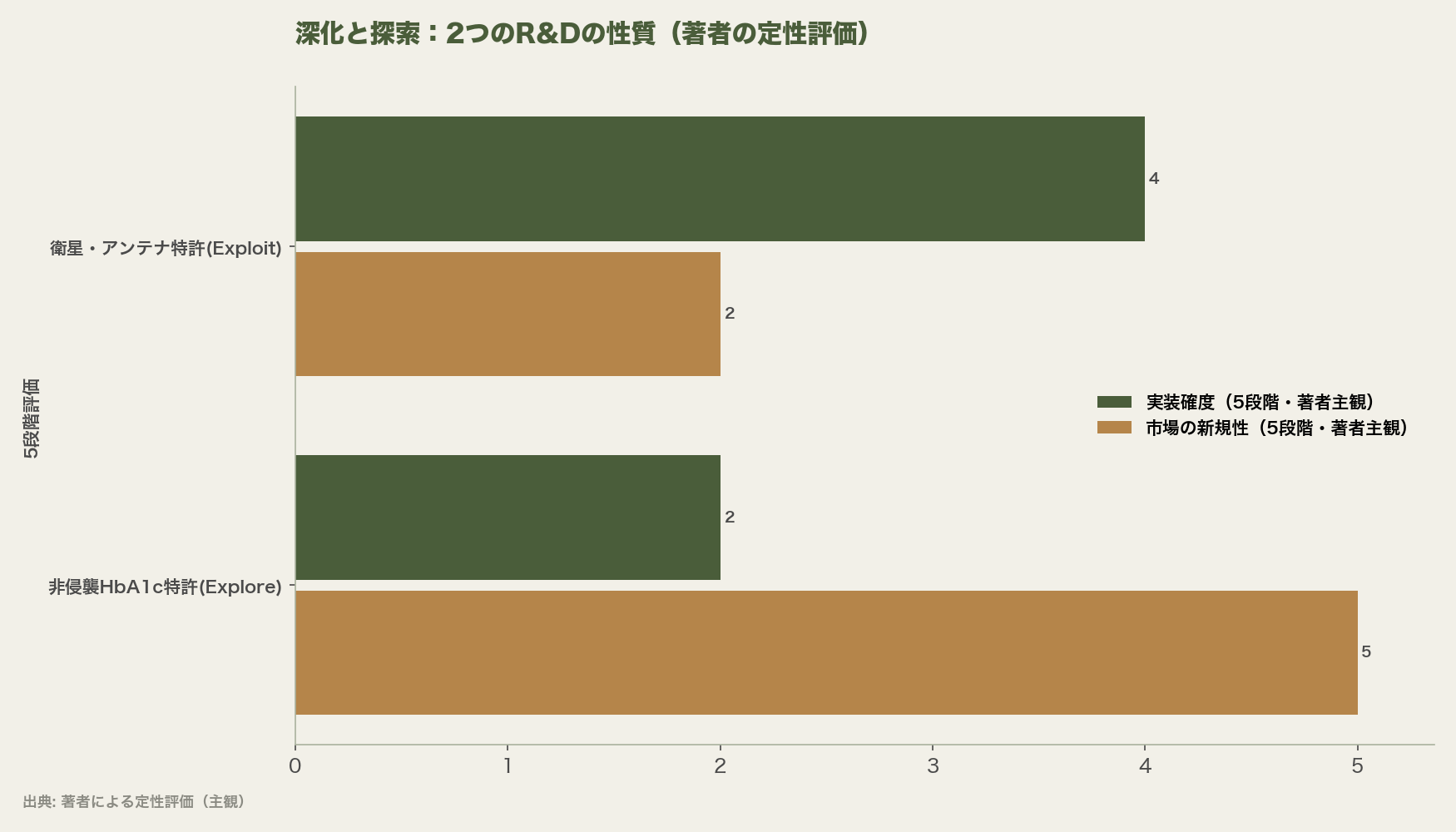 深化と探索：2つのR&Dの性質（著者の定性評価）