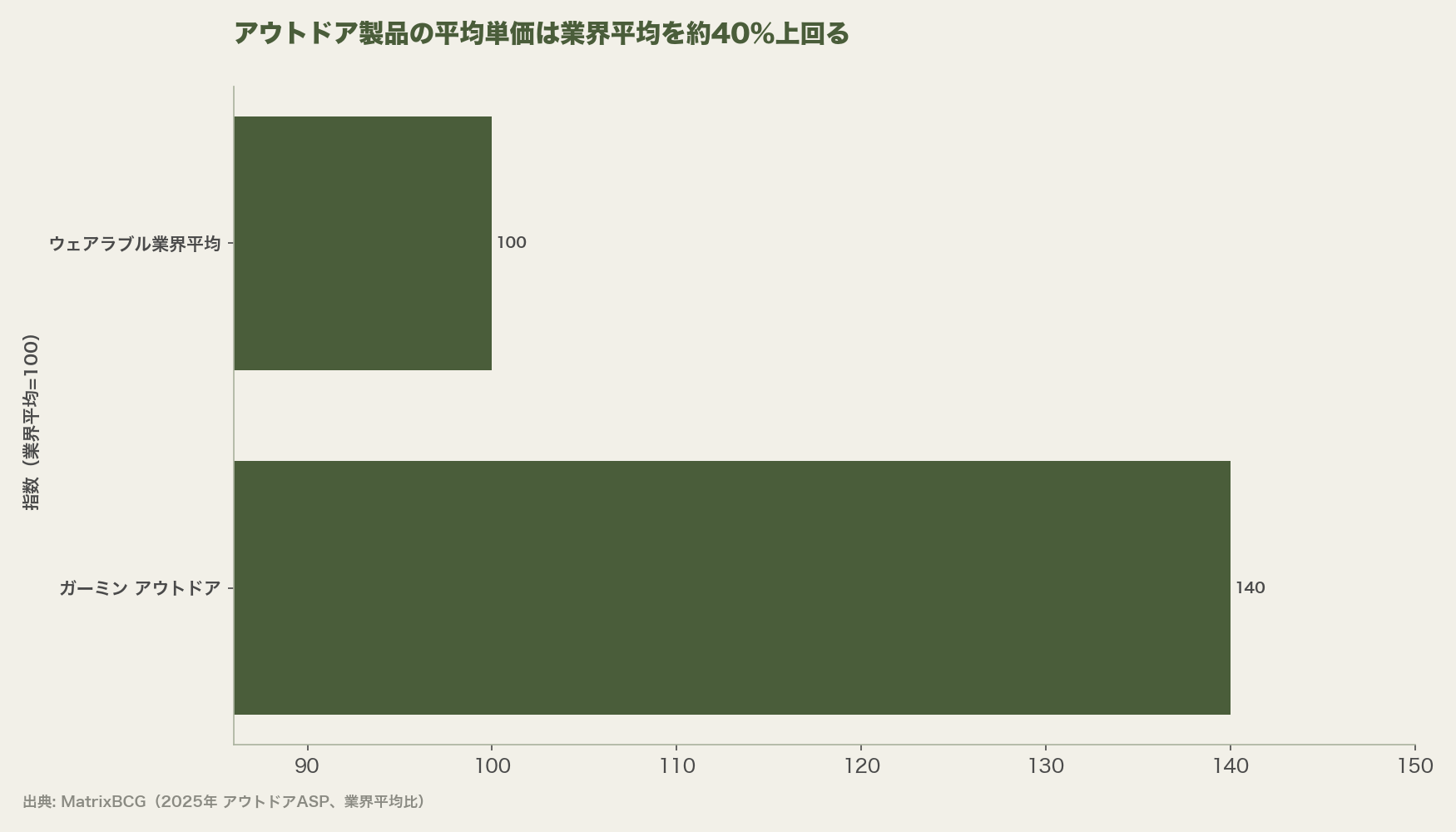 アウトドア製品の平均単価は業界平均を約40%上回る