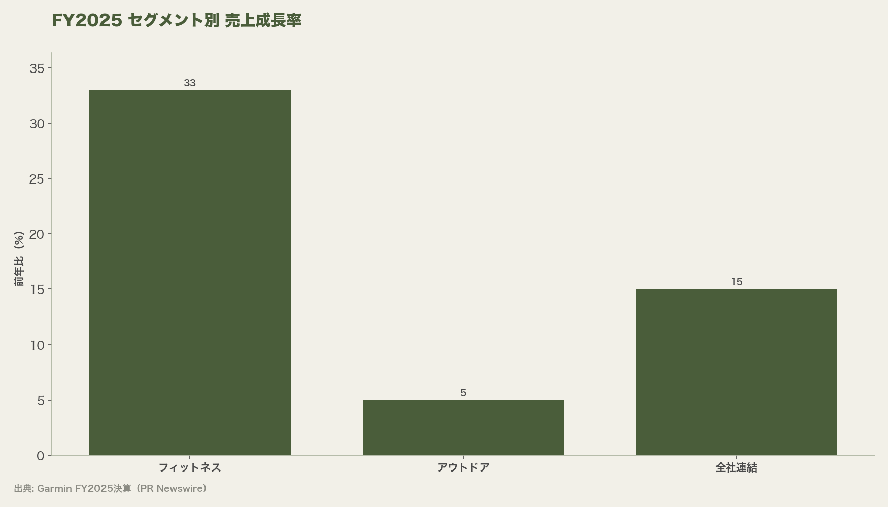 FY2025 セグメント別 売上成長率
