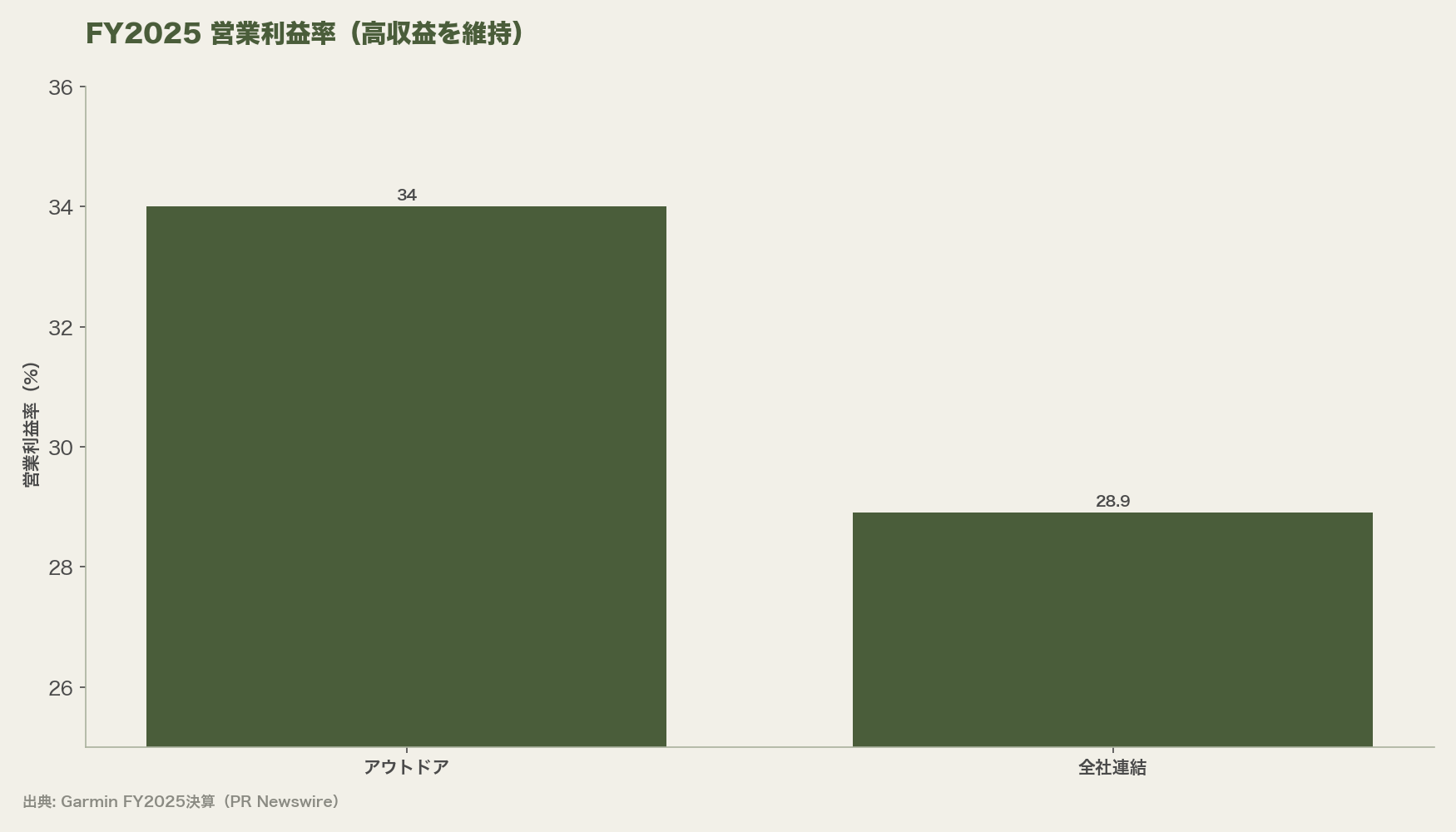 FY2025 営業利益率(高収益を維持)