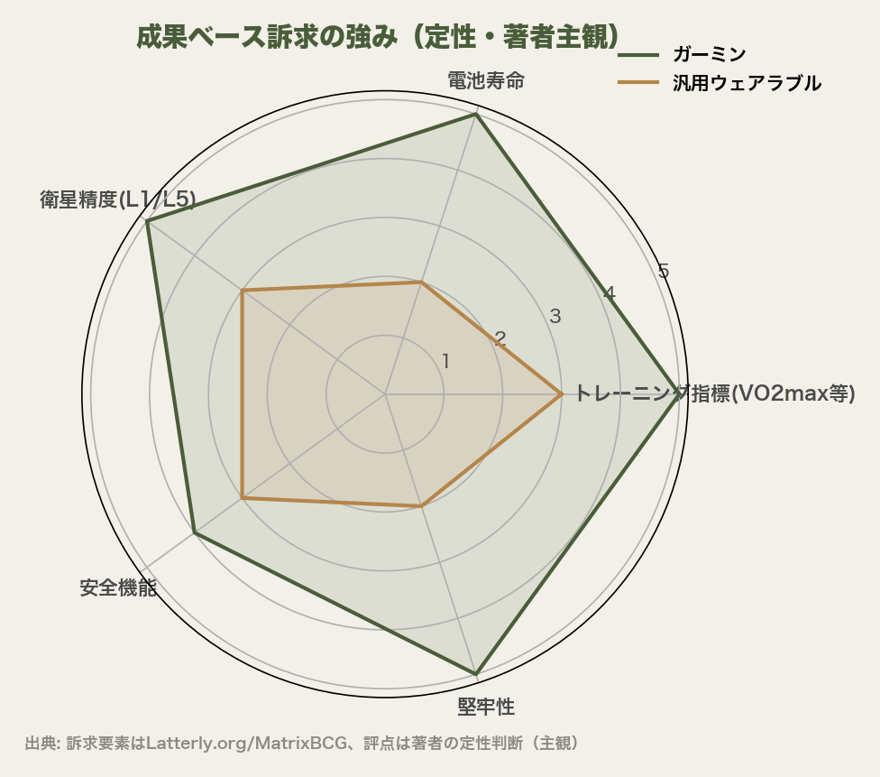 成果ベース訴求の強み(定性・著者主観)