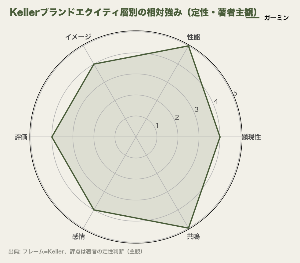 Kellerブランドエクイティ層別の相対強み(定性・著者主観)
