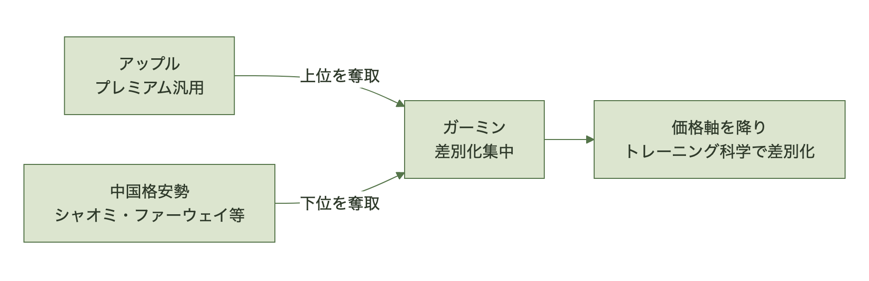 図表