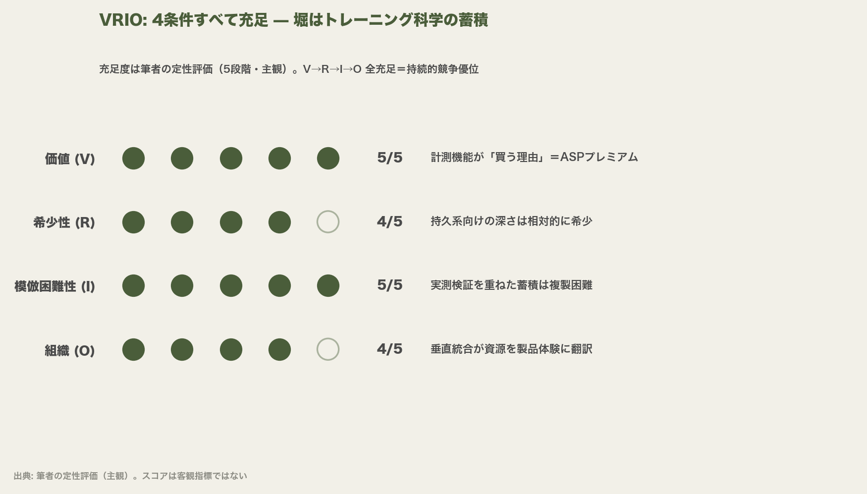VRIO評価:ガーミンのトレーニング科学資源(筆者の定性評価)