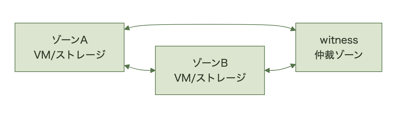 GCVEストレッチクラスタの正常時の構成図