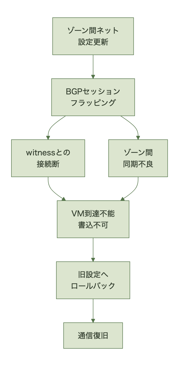 GCVEストレッチクラスタ障害の原因連鎖図