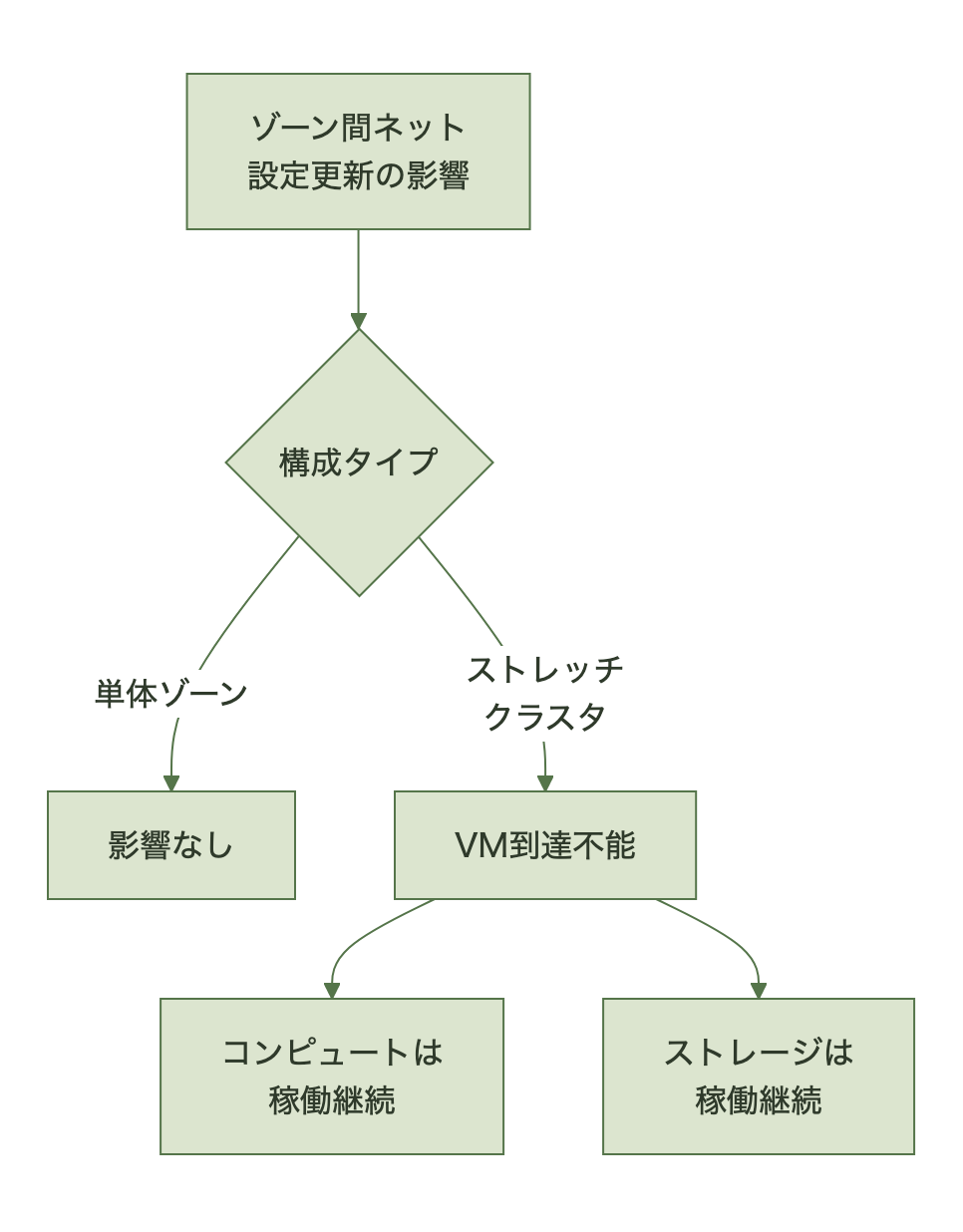 GCVE障害時の影響範囲を示す図