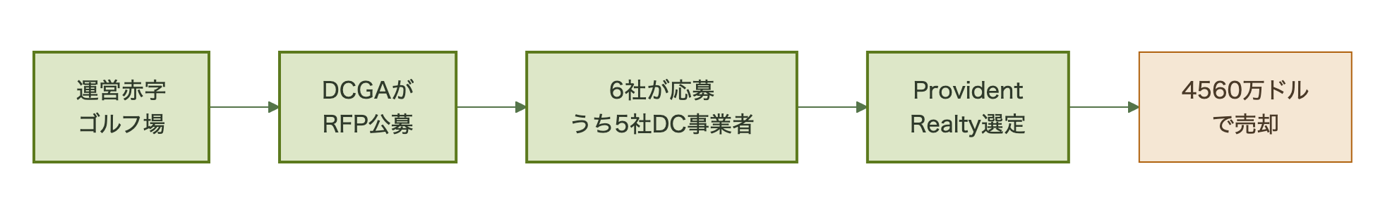 ゴルフ場売却のプロセス図