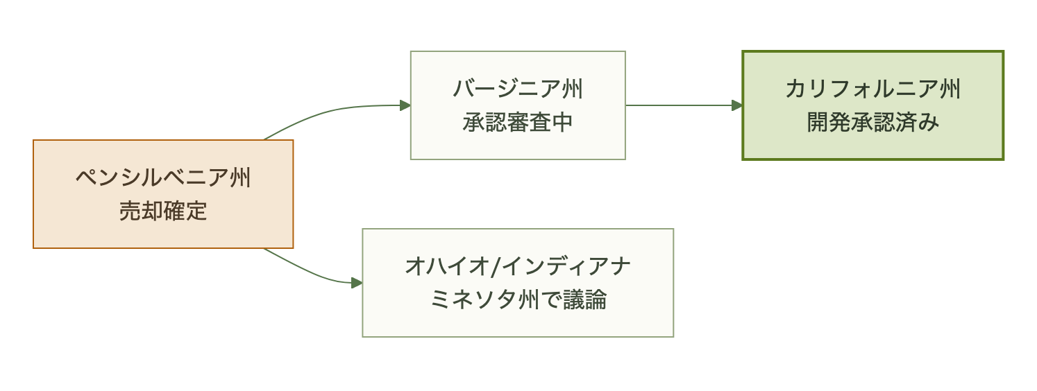 全米に広がる転用の動き
