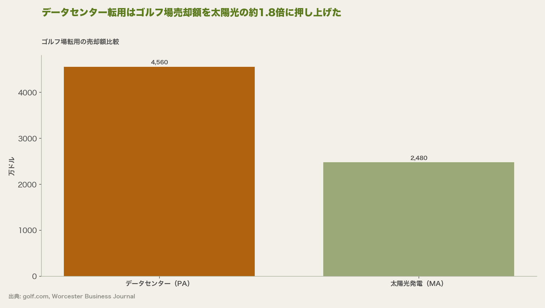 ゴルフ場転用の売却額比較