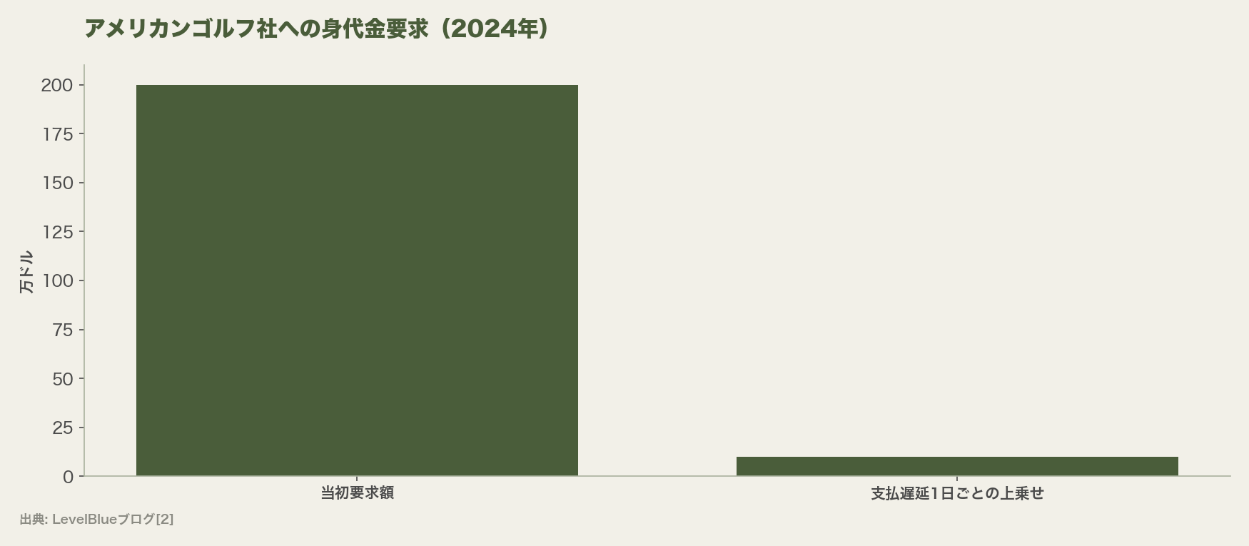 アメリカンゴルフ社への身代金要求（2024年）