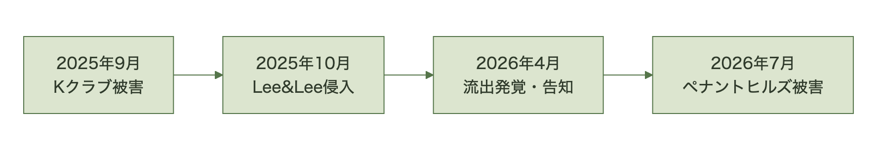 2025年9月のKクラブから2026年7月のペナントヒルズまで被害が続いた時系列図