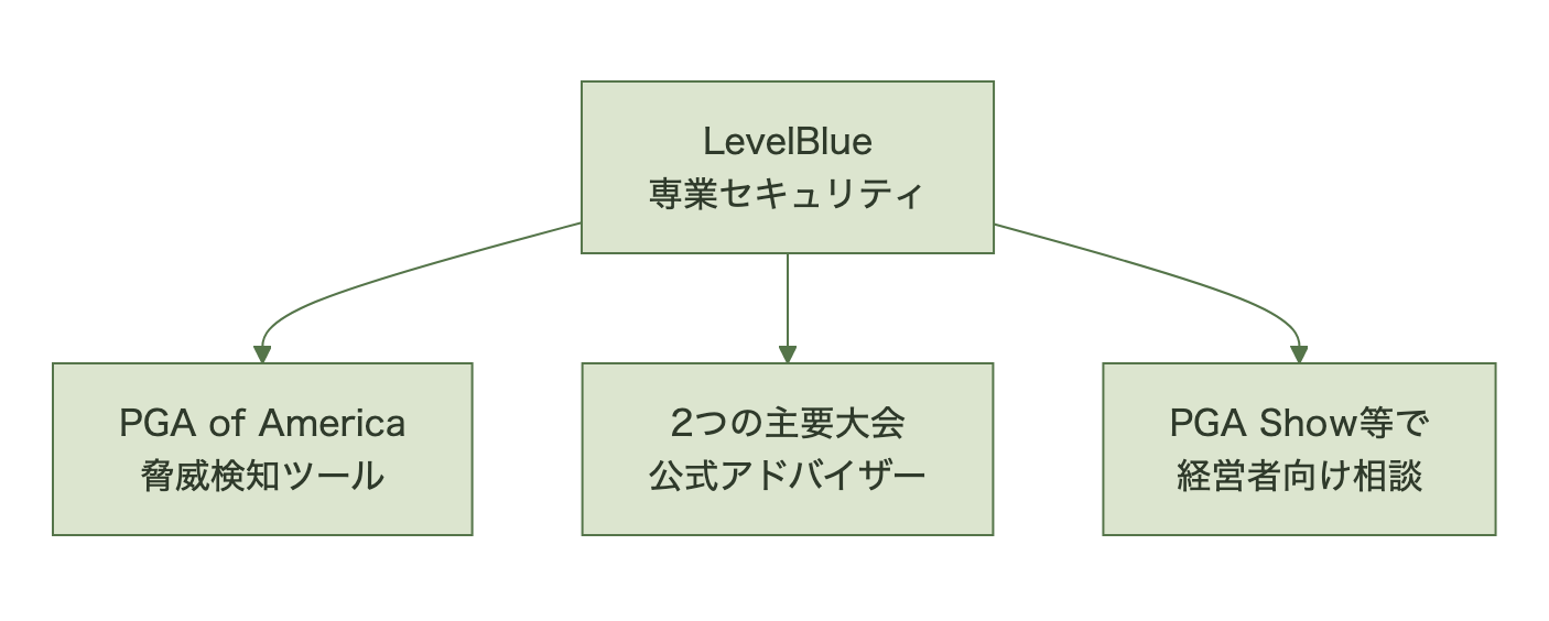 LevelBlueがPGA本体・2大会・経営者相談の3方向へサービスを提供する構図