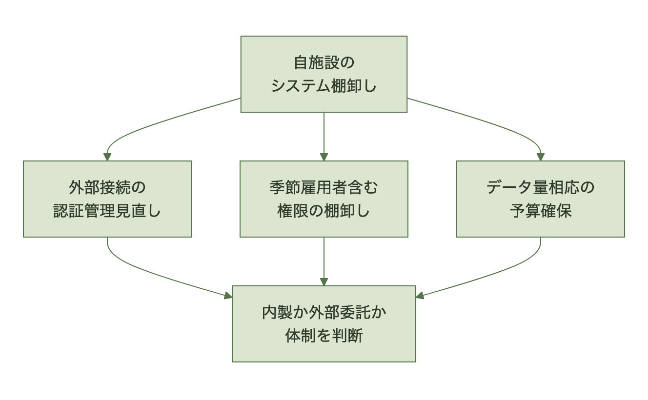 システム棚卸しから3つの点検を経て体制判断に至る流れ図