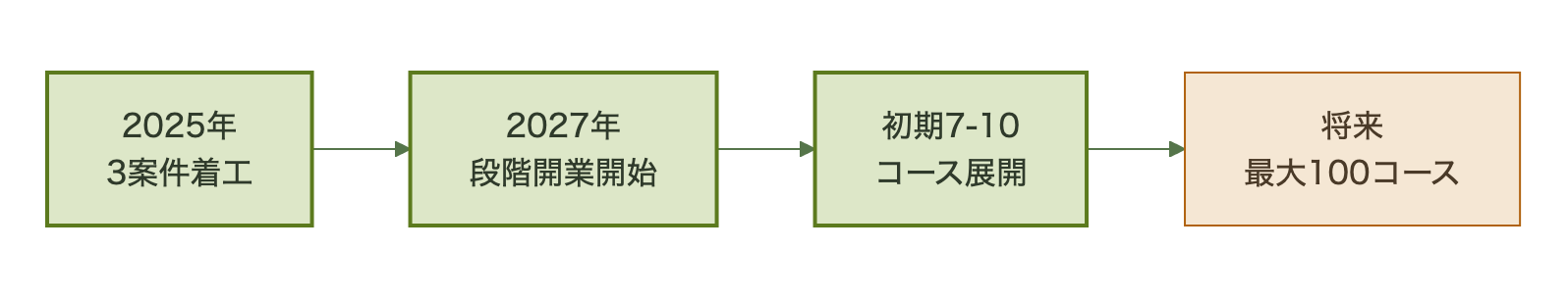 2025年着工から2027年段階開業を経て最大100コースを目指す時系列フロー図