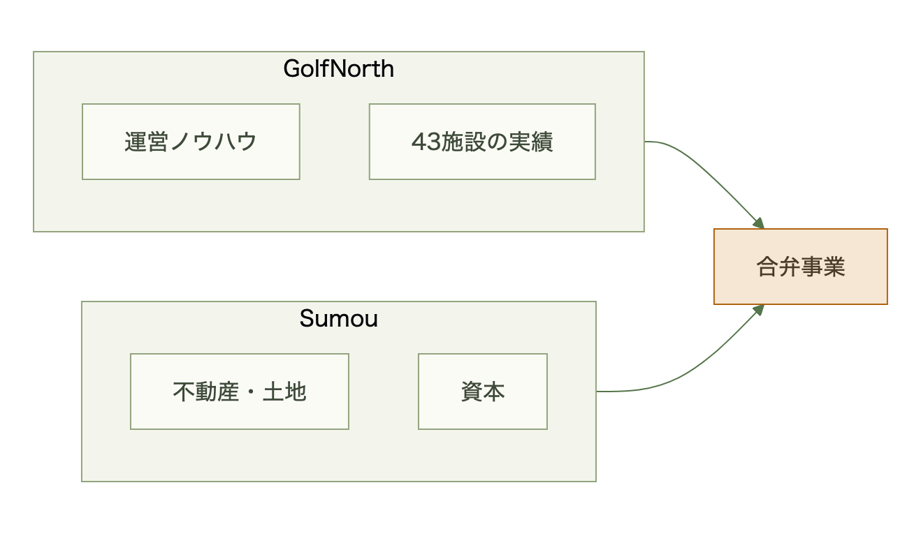 運営ノウハウを持つGolfNorthと資本・不動産を持つSumouが合弁事業に持ち寄る関係図