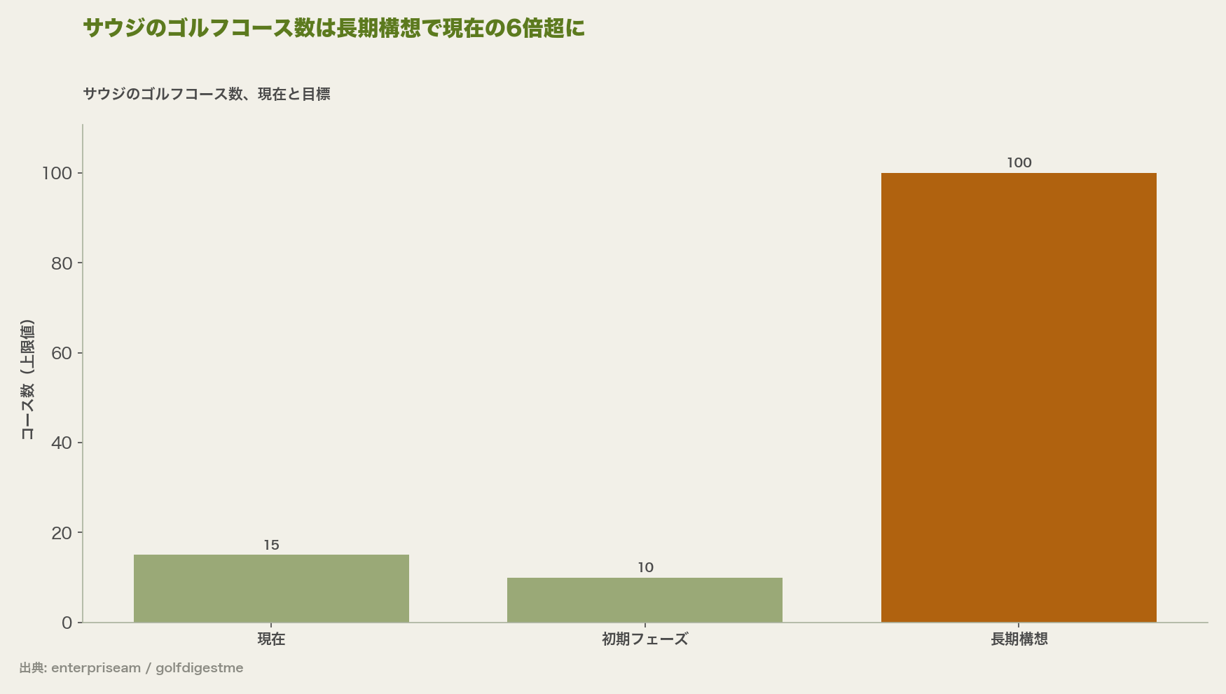 サウジのゴルフコース数、現在と目標