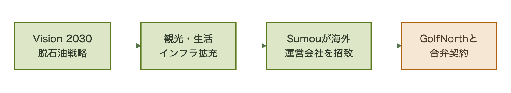 Vision 2030の観光インフラ拡充策がSumouによる海外パートナー招致とGolfNorthとの合弁につながる流れ図