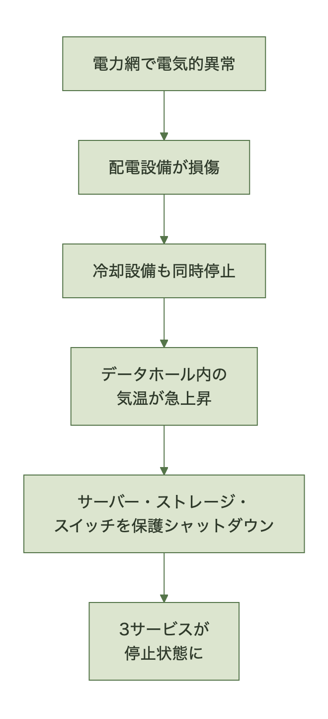 電源異常から冷却停止、温度上昇、保護シャットダウンに至る流れ図