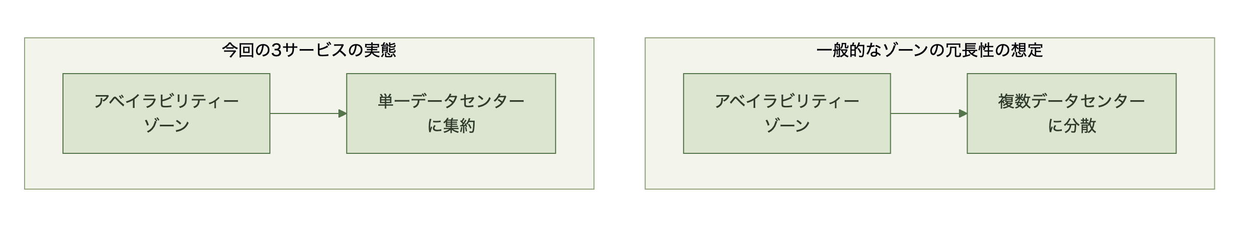 一般的な想定では複数データセンターに分散だが実態は単一データセンターに集約されていたことを対比する図
