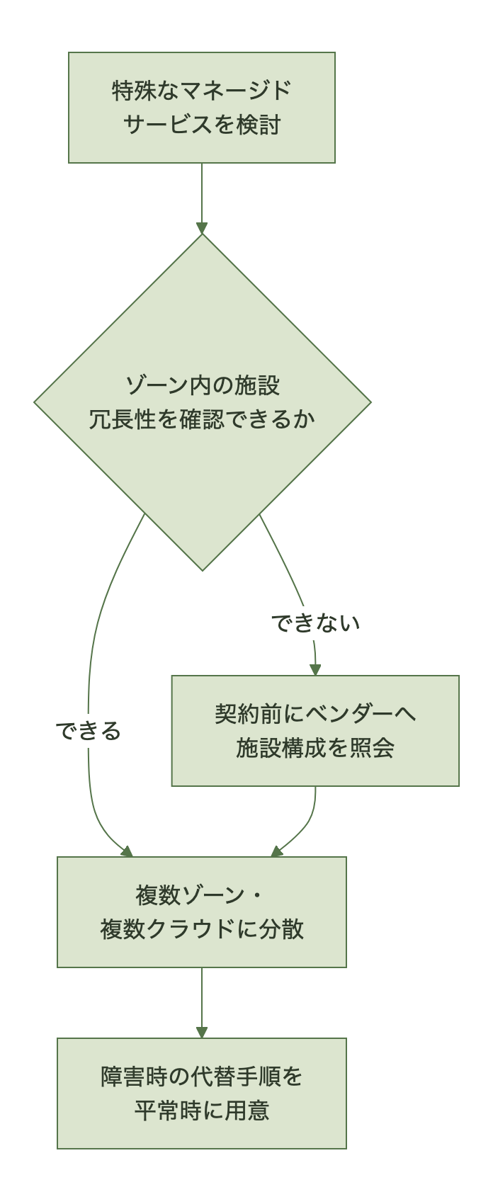 施設冗長性の確認から複数ゾーン分散、代替手順整備に至る判断フロー