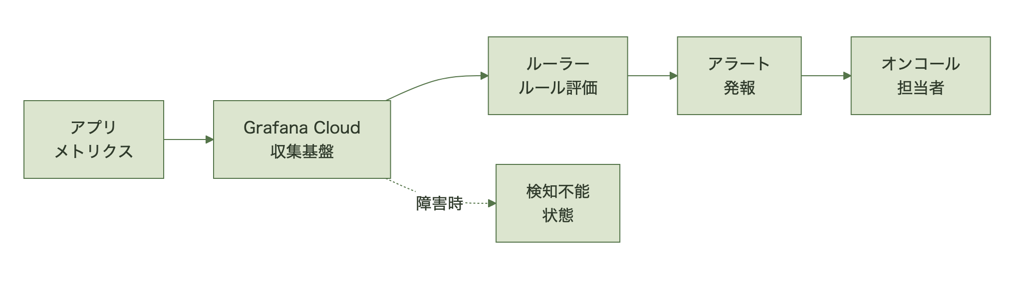 図表