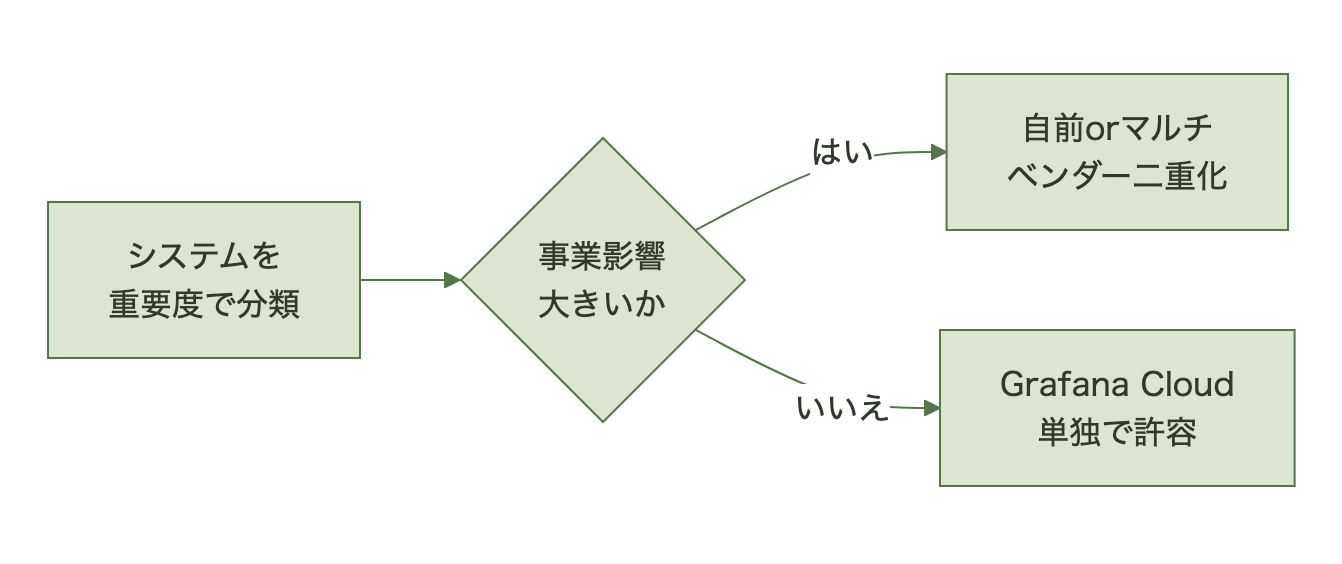 図表