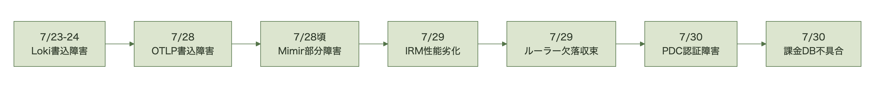 7月23日から30日にかけて発生した7件の障害を時系列で示すフロー図